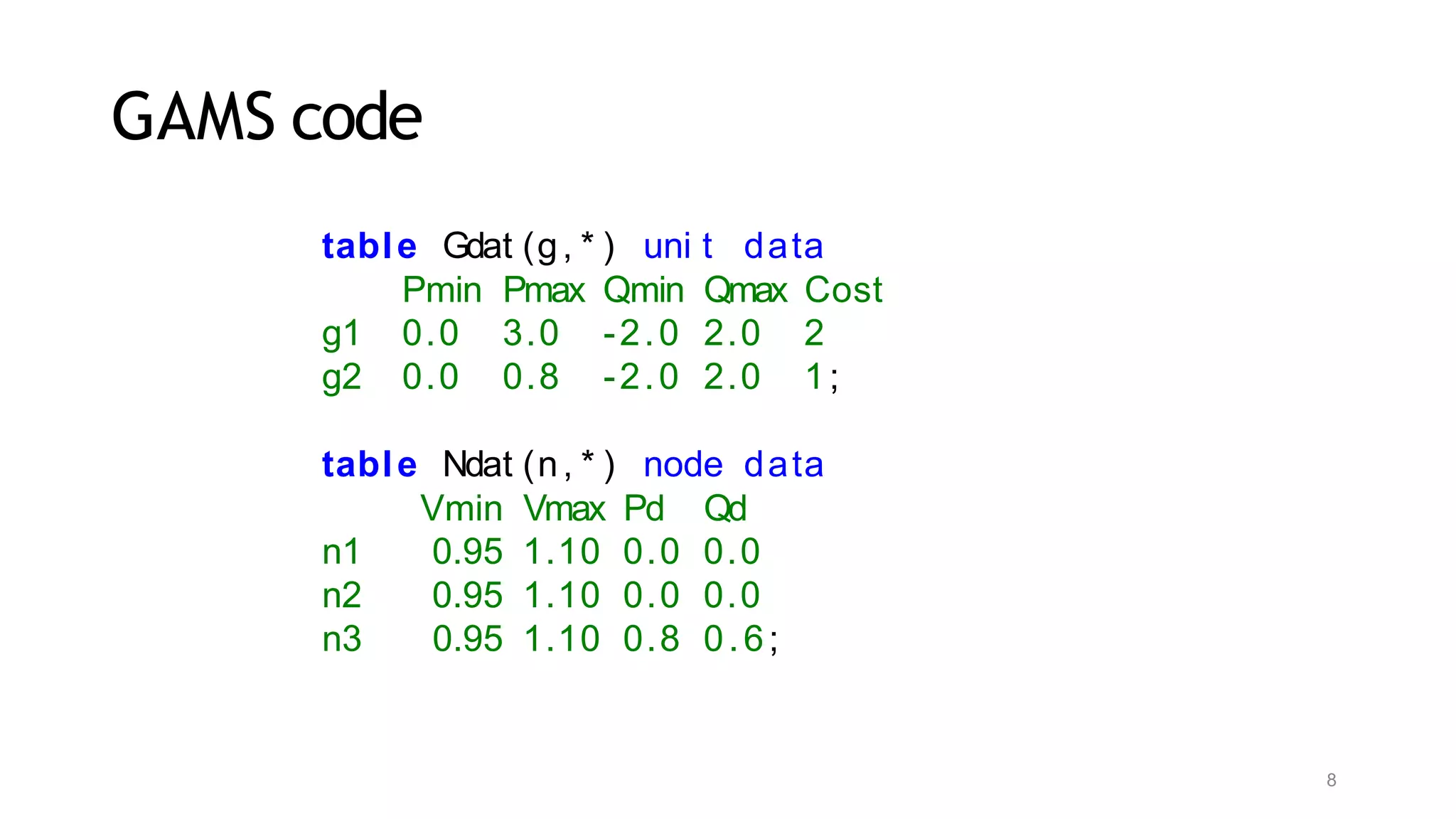 8
GAMS code
table Gdat (g, * ) uni t data
Pmin Pmax Qmin Qmax Cost
g1 0.0 3.0 -2.0 2.0 2
g2 0.0 0.8 -2.0 2.0 1;
table Ndat (n, * ) node data
Vmin Vmax Pd Qd
n1 0.95 1.10 0.0 0.0
n2 0.95 1.10 0.0 0.0
n3 0.95 1.10 0.8 0.6;
 