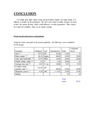 CONCLUSION
For a high gain, high output swing and good phase margin one stage design, it is
difficult to realize all the parameters. The slew rate is hard to realize because we need
to limit the current flowing which could influence on other parameters. There always
be a trade-off condition when we are doing a design.
Final result andscores calculation
Using the metric presented in the project guideline, the following score is tabulated
for the design.
Parameter Simulated Unit Specification Scale
Calculated
Score
Gain (1) 85.76 dB 85.00 15.00 15
Phase margin (2) 60.10 degree 60.00 10.00 10.00
Unity gain bandwidth (3) 22.83 MHz 10.00 20.00 20.00
Output voltage range (4) 1.4 V 1.40 10.00 10
Average slew rate (5) 9.52 V / us 10.00 9.52 9.52
Common mode
rejection ratio (6)
124.04 dB
80.00 10.00 10.00
Dissipated power (7) 0.29 mW <= 0.35 15.00 15.00
Biasing 10 10
Total
Score: 99.52
 