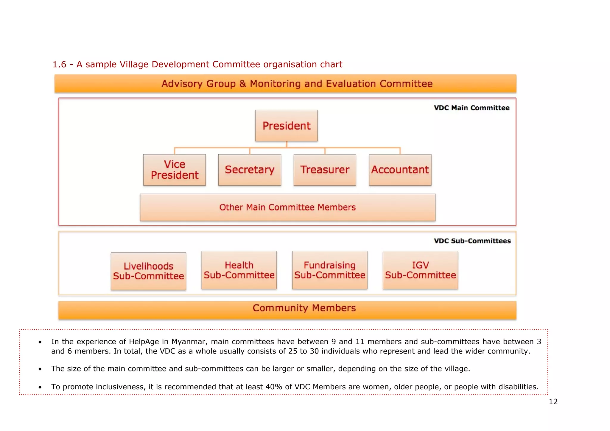 1.6 - A sample Village Development Committee organisation chart
• In the experience of HelpAge in Myanmar, main committees have between 9 and 11 members and sub-committees have between 3
and 6 members. In total, the VDC as a whole usually consists of 25 to 30 individuals who represent and lead the wider community.
• The size of the main committee and sub-committees can be larger or smaller, depending on the size of the village.
• To promote inclusiveness, it is recommended that at least 40% of VDC Members are women, older people, or people with disabilities.
12
 