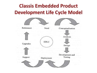 Classis Embedded Product
Development Life Cycle Model
 