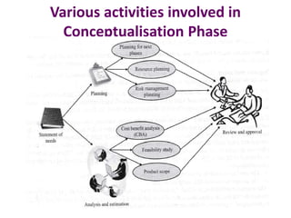Various activities involved in
Conceptualisation Phase
 