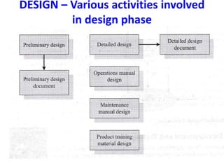 DESIGN – Various activities involved
in design phase
 