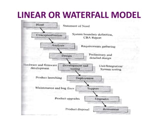 LINEAR OR WATERFALL MODEL
 