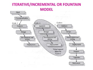 ITERATIVE/INCREMENTAL OR FOUNTAIN
MODEL
 