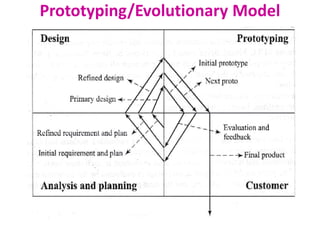 Prototyping/Evolutionary Model
 