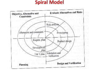 Spiral Model
 