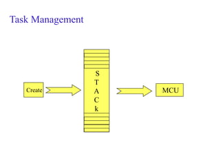 Task Management
Create
S
T
A
C
k
MCU
 