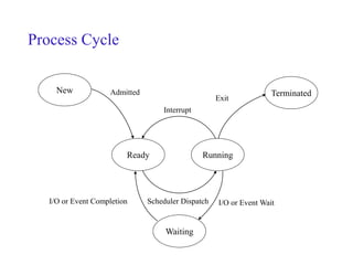 Process Cycle
Waiting
Ready Running
New Terminated
Scheduler Dispatch I/O or Event WaitI/O or Event Completion
Admitted
Interrupt
Exit
 