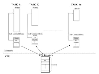 TASK #1
Stack StackStack
TASK #nTASK #2
CPU Registers
Memory
CPU
Task Control Block Task Control Block Task Control BlockStatus
SP
Priority
Status
SP
Priority
Status
SP
Priority
SP
Context
 