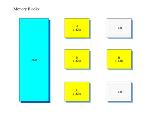 3KB
A
(1KB)
B
(1KB)
C
(1KB)
1KB
B
(1KB)
1KB
Memory Blocks:
 