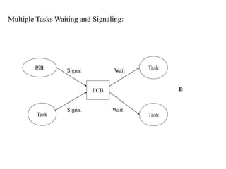 Multiple Tasks Waiting and Signaling:
ISR TaskSignal Wait
Task
ECB
Wait
Task
B
Signal
 