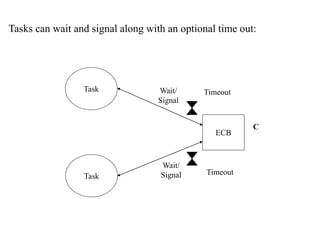 Tasks can wait and signal along with an optional time out:
C
Task Wait/
Signal
Task
ECB
Timeout
Timeout
Wait/
Signal
 