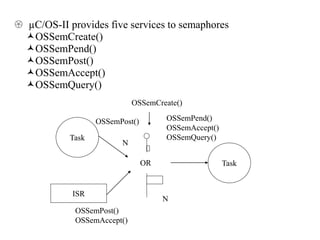  µC/OS-II provides five services to semaphores
OSSemCreate()
OSSemPend()
OSSemPost()
OSSemAccept()
OSSemQuery()
Task
ISR
TaskOR
N
OSSemPost()
OSSemAccept()
OSSemPost()
OSSemCreate()
OSSemPend()
OSSemAccept()
OSSemQuery()
N
 