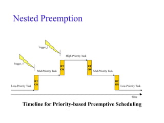 Nested Preemption
Timeline for Priority-based Preemptive Scheduling
RT
OS
RT
OS
RT
OS
RT
OS
High-Priority Task
Mid-Priority Task Mid-Priority Task
Low-Priority Task
Trigger_1
Trigger_2
Time
Low-Priority Task
 