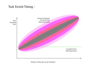 Number of Tasks that can be Scheduled
Using Real Time
Operating System
Task
Switching
Time
General-Computing
Non-Real-Time
Operating System
Task Switch Timing :
 
