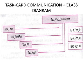 TASK-CARD COMMUNICATION – CLASS
DIAGRAM
 