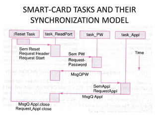 SMART-CARD TASKS AND THEIR
SYNCHRONIZATION MODEL
 