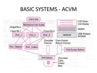 BASIC SYSTEMS - ACVM
 
