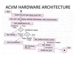 ACVM HARDWARE ARCHITECTURE
 