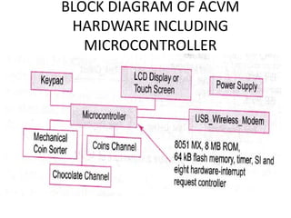BLOCK DIAGRAM OF ACVM
HARDWARE INCLUDING
MICROCONTROLLER
 