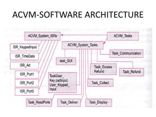 ACVM-SOFTWARE ARCHITECTURE
 