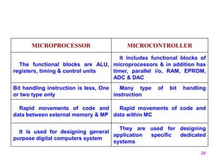 26
MICROPROCESSOR MICROCONTROLLER
The functional blocks are ALU,
registers, timing & control units
It includes functional blocks of
microprocessors & in addition has
timer, parallel i/o, RAM, EPROM,
ADC & DAC
Bit handling instruction is less, One
or two type only
Many type of bit handling
instruction
Rapid movements of code and
data between external memory & MP
Rapid movements of code and
data within MC
It is used for designing general
purpose digital computers system
They are used for designing
application specific dedicated
systems
 