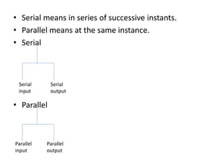 • Serial means in series of successive instants.
• Parallel means at the same instance.
• Serial
• Parallel
Serial
input
Serial
output
Parallel
input
Parallel
output
 