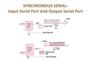 SYNCHRONOUS SERIAL-
Input Serial Port And Output Serial Port
 