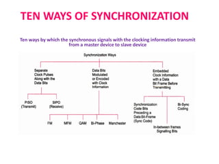 TEN WAYS OF SYNCHRONIZATION
Ten ways by which the synchronous signals with the clocking information transmit
from a master device to slave device
 