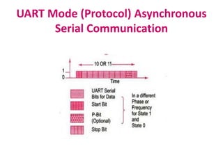 UART Mode (Protocol) Asynchronous
Serial Communication
 