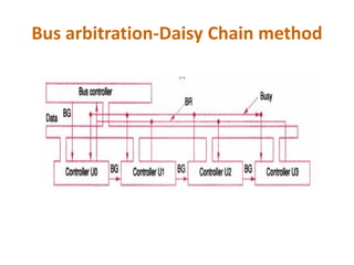 Bus arbitration-Daisy Chain method
 