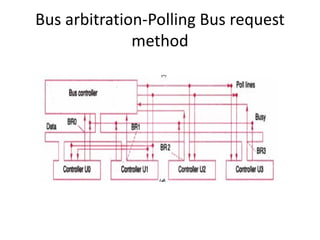 Bus arbitration-Polling Bus request
method
 