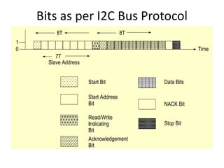 Bits as per I2C Bus Protocol
 