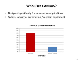 • Designed specifically for automotive applications
• Today - industrial automation / medical equipment
Who uses CANBUS?
0%
10%
20%
30%
40%
50%
60%
70%
80%
90%
100%
Automotive Medical / Industrial
Markets
CANBUS Market Distribution
42
 