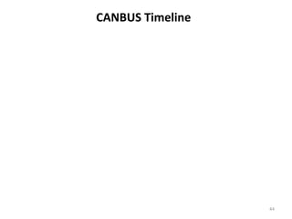 CANBUS Timeline
44
 
