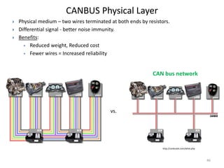 CANBUS Physical Layer
CAN bus network
 Physical medium – two wires terminated at both ends by resistors.
 Differential signal - better noise immunity.
 Benefits:
 Reduced weight, Reduced cost
 Fewer wires = Increased reliability
vs.
http://canbuskit.com/what.php
46
 