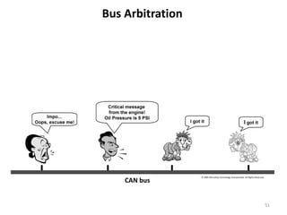 Bus Arbitration
CAN bus
© 2005 Microchip Technology Incorporated. All Rights Reserved.
51
 