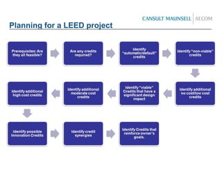 Leed Project Team Roles Leed | PPTX