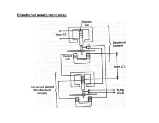 Directional overcurrent relay:
 