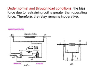Under normal and through load conditions, the bias
force due to restraining coil is greater than operating
force. Therefore, the relay remains inoperative.
 