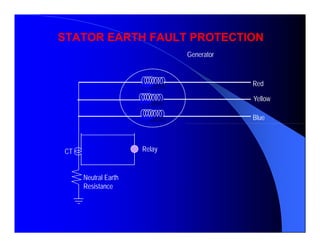 STATOR EARTH FAULT PROTECTIONSTATOR EARTH FAULT PROTECTION
Generator
Yellow
Red
Blue
RelayCT
Neutral Earth
Resistance
 