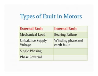 External Fault Internal Fault
Mechanical Load Bearing Failure
Unbalance Supply
Voltage
Winding phase and
earth fault
Types of Fault in Motors
Unbalance Supply
Voltage
Winding phase and
earth fault
Single Phasing
Phase Reversal
 