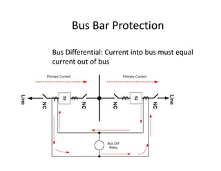Bus Bar Protection
Bus Differential: Current into bus must equal
current out of bus
 