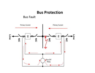 Bus Protection
Bus Fault
 
