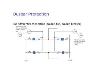 Bus differential connection (double-bus, double-breaker)
86B
87B87B
86B
TRIPS AND LOCKS-
OUT ALL BREAKERS
CONNECTED TO
BUS 1
Busbar Protection
TRIPS AND LOCKS-
OUT ALL BREAKERS
CONNECTED TO
BUS 2
BUS 1
BUS 2
 