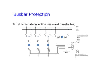Bus differential connection (main and transfer bus)
BUS 1
BUS 2
TRIPS AND LOCKS-OUT ALL
BREAKERS CONNECTEDTO
BUS 1
Busbar Protection
86B2
87B2
TRIPS AND LOCKS-OUT ALL
BREAKERS CONNECTEDTO BUS
2
86B1
87B1
BUS IMAGING
RELAY
 