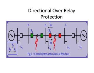 Directional Over Relay
Protection
 
