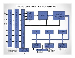 TYPICAL NUMERICAL RELAY HARDWARE
VA G
A
L
V
A
N
I
C
I
S
O
L
A
T
I
O
N
VB
VC
A
N
T
I
A
L
I
S
I
N
G
F
I
L
T
E
R
S
S
A
M
P
L
E
&
H
O
L
D
C
K
T
MU
LTI
PLE
XER
E
ADC MICRO
PROCESSO
R
G
A
L
V
A
N
I
C
I
S
O
L
A
T
I
O
N
IA
IB
IC
A
N
T
I
A
L
I
S
I
N
G
F
I
L
T
E
R
S
S
A
M
P
L
E
&
H
O
L
D
C
K
T
E2 PROMROM RAM
DIGITA
L I/O
KEYBOAR
D &
DISPLAY
COMM
UNICAT
IONOPTO
ISOLATO
R
CB STATUS
REED
REALY
CB TRIP
 