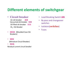 Different elements of switchgear
• Circuit breaker
Air ckt breaker ACB
Vacuumed ckt breaker VCB
Oil filled ckt breaker OCB
SF6 Ckt Breaker
• MCCB (Moulded Case Ckt
Breakers)
• MCB
(Miniature Circuit Breaker)
• RCCB
Residual current circuit breaker
• Load Breaking Switch LBS
• By pass and changeover
switches
• Isolators(switches)
• Fuses
• Circuit breaker
Air ckt breaker ACB
Vacuumed ckt breaker VCB
Oil filled ckt breaker OCB
SF6 Ckt Breaker
• MCCB (Moulded Case Ckt
Breakers)
• MCB
(Miniature Circuit Breaker)
• RCCB
Residual current circuit breaker
• Load Breaking Switch LBS
• By pass and changeover
switches
• Isolators(switches)
• Fuses
 