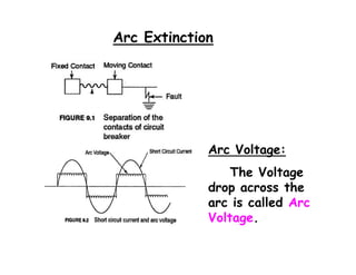 Arc Extinction
Arc Voltage:
The Voltage
drop across the
arc is called Arc
Voltage.
 